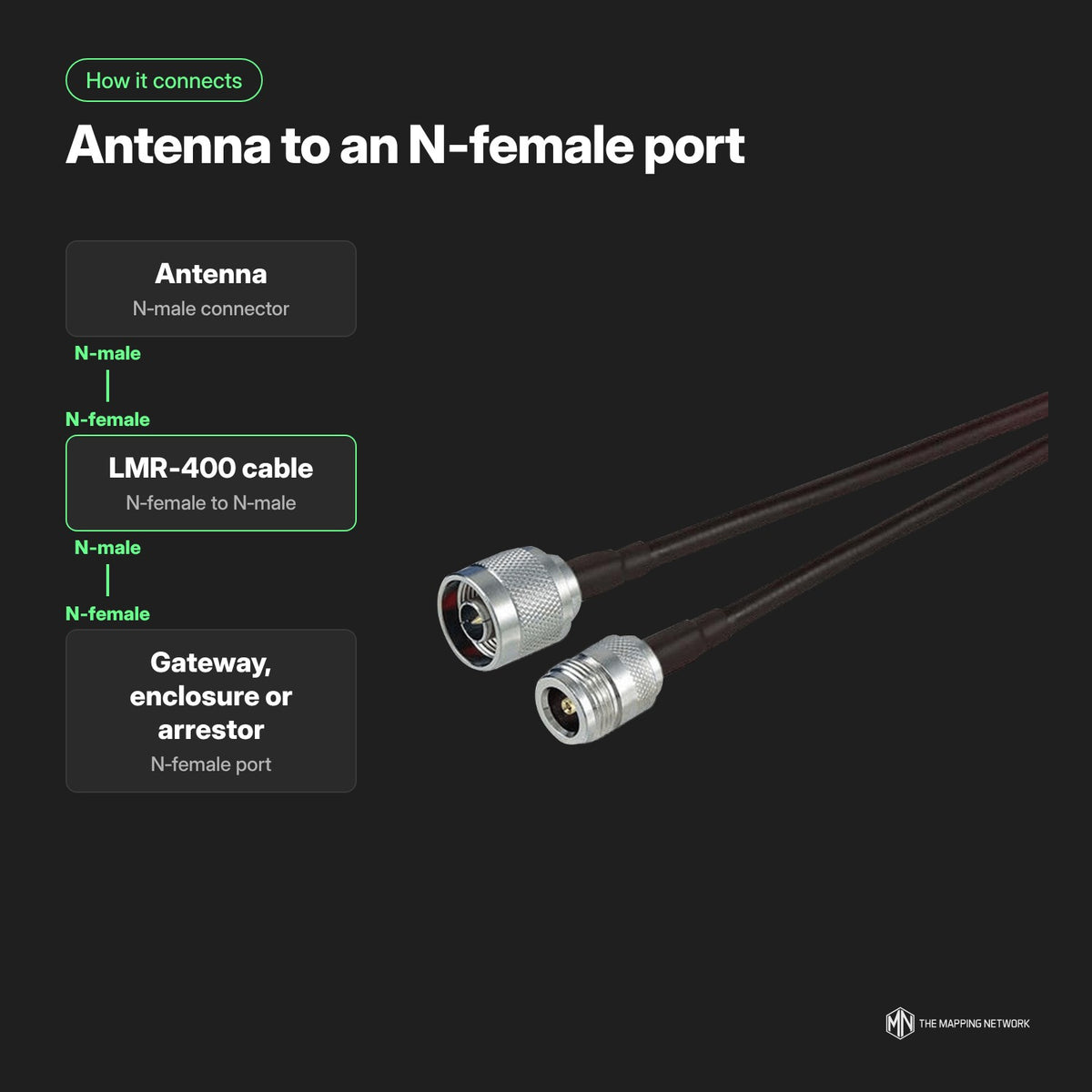 LMR-400 coax cable, N-female to N-male: connects an N-male antenna to an N-female port