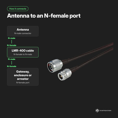 LMR-400 coax cable, N-female to N-male: connects an N-male antenna to an N-female port