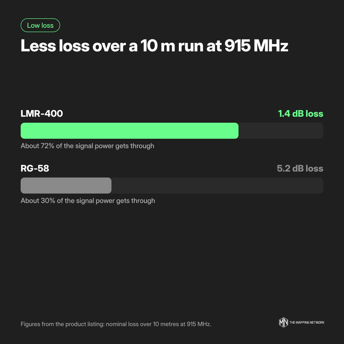 LMR-400 coax cable, N-female to RP-SMA male: 1.4 dB loss over 10 m at 915 MHz compared with 5.2 dB for RG-58